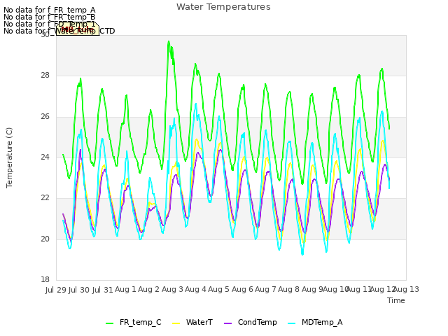 plot of Water Temperatures