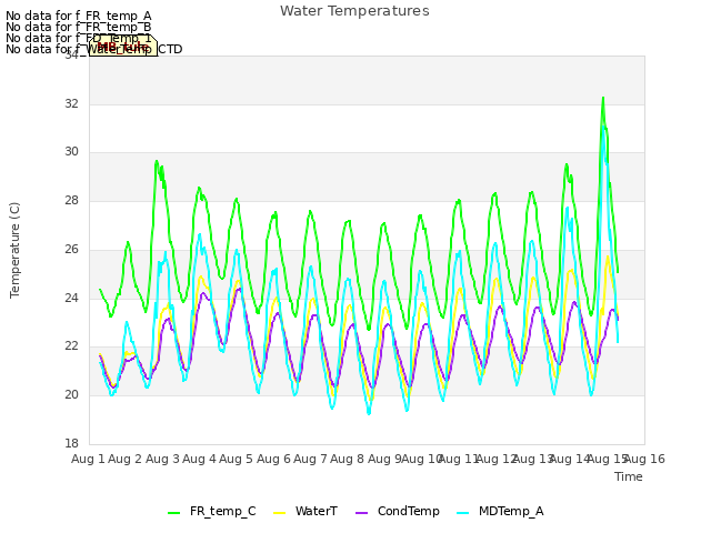 plot of Water Temperatures