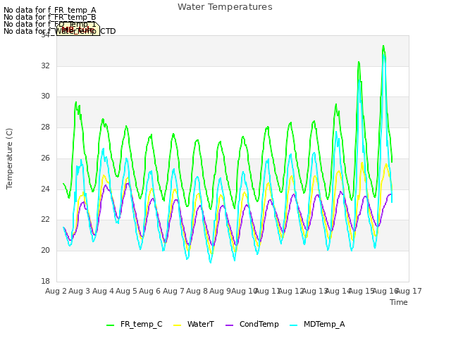 plot of Water Temperatures