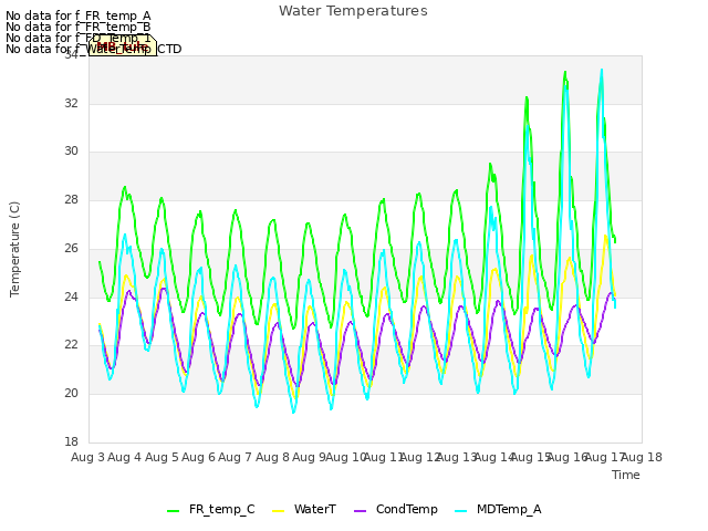 plot of Water Temperatures