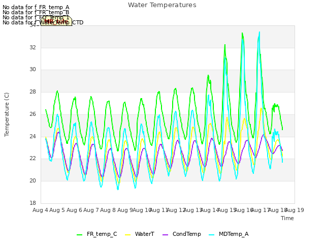 plot of Water Temperatures