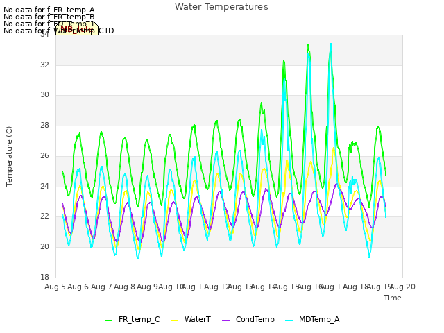 plot of Water Temperatures