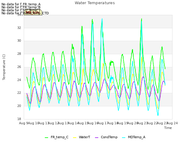 plot of Water Temperatures