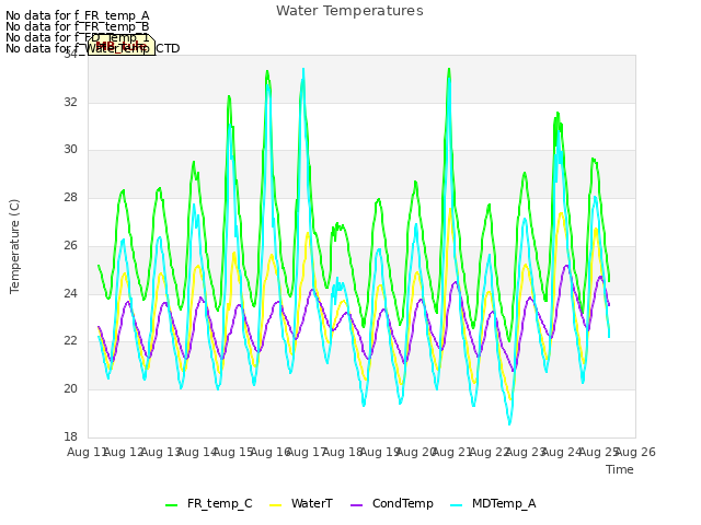 plot of Water Temperatures