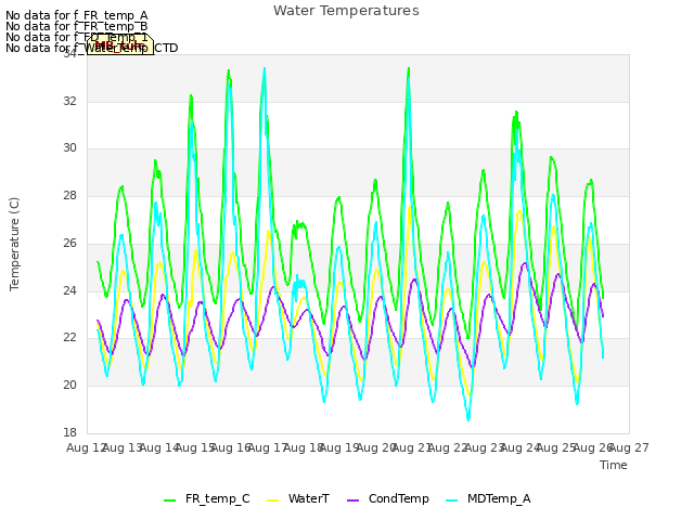 plot of Water Temperatures