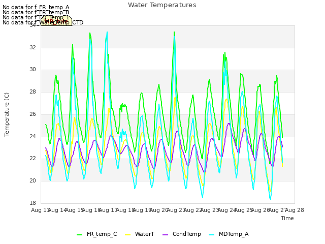 plot of Water Temperatures