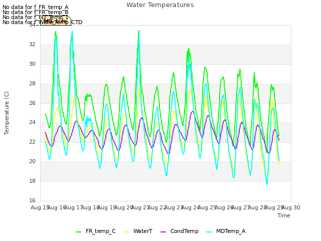 plot of Water Temperatures