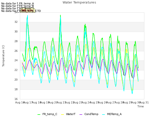 plot of Water Temperatures