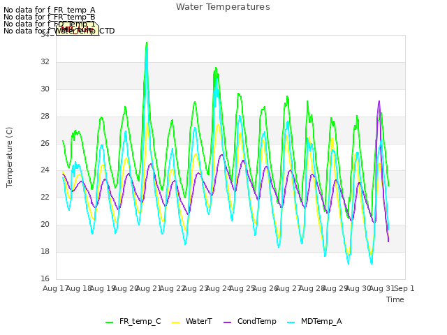 plot of Water Temperatures