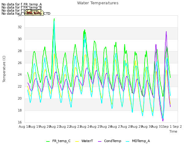 plot of Water Temperatures