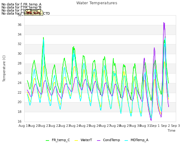 plot of Water Temperatures