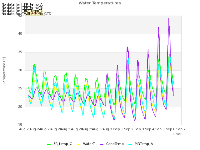 plot of Water Temperatures