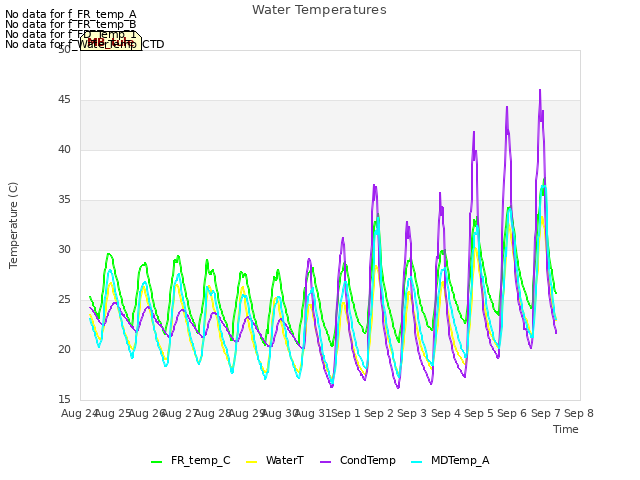 plot of Water Temperatures
