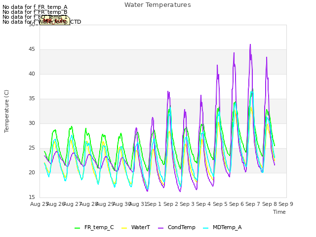 plot of Water Temperatures