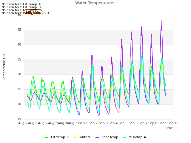 plot of Water Temperatures