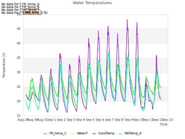 plot of Water Temperatures