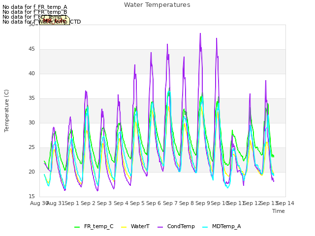 plot of Water Temperatures