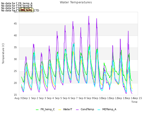 plot of Water Temperatures