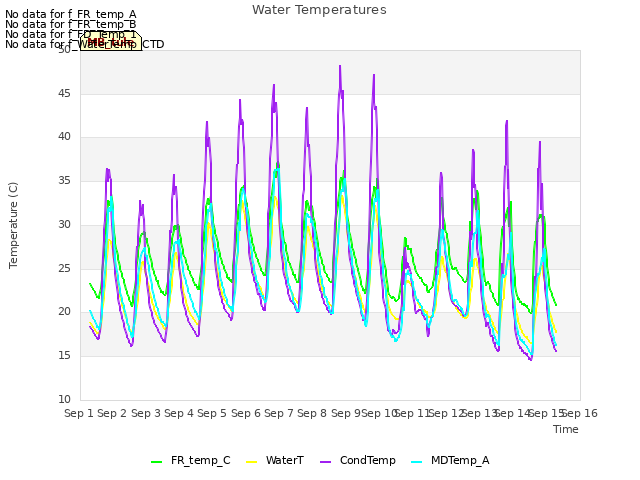 plot of Water Temperatures