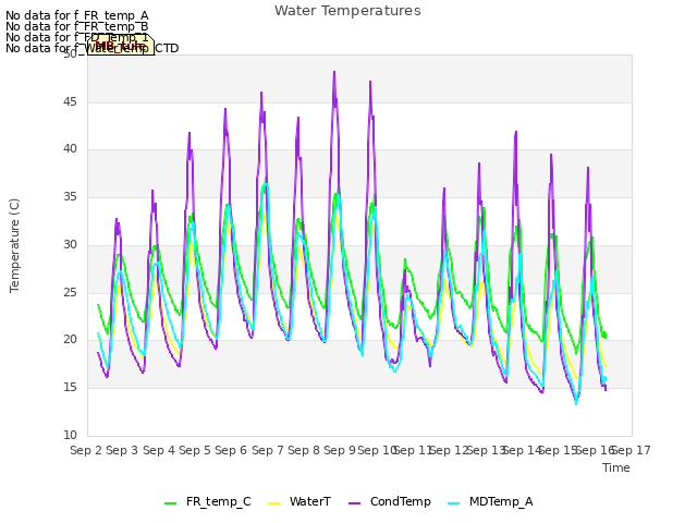 plot of Water Temperatures