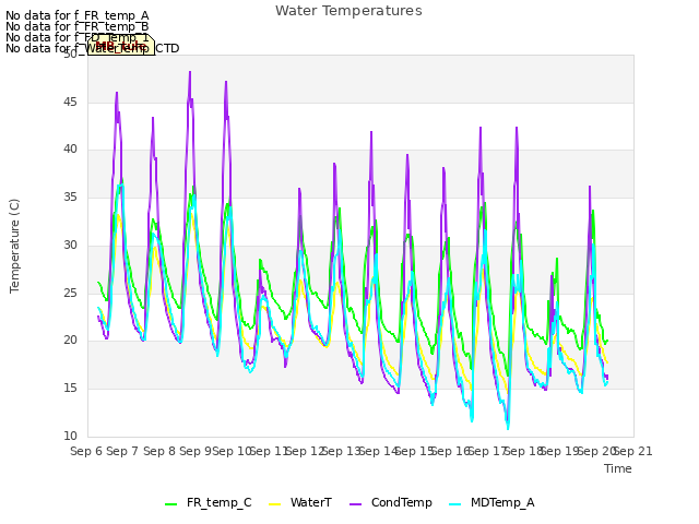 plot of Water Temperatures