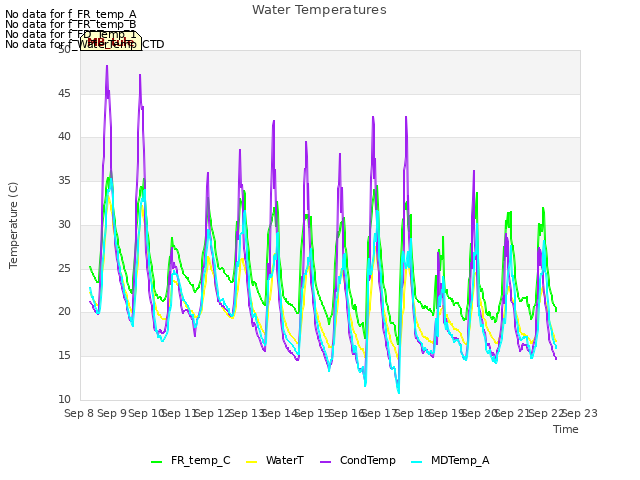 plot of Water Temperatures