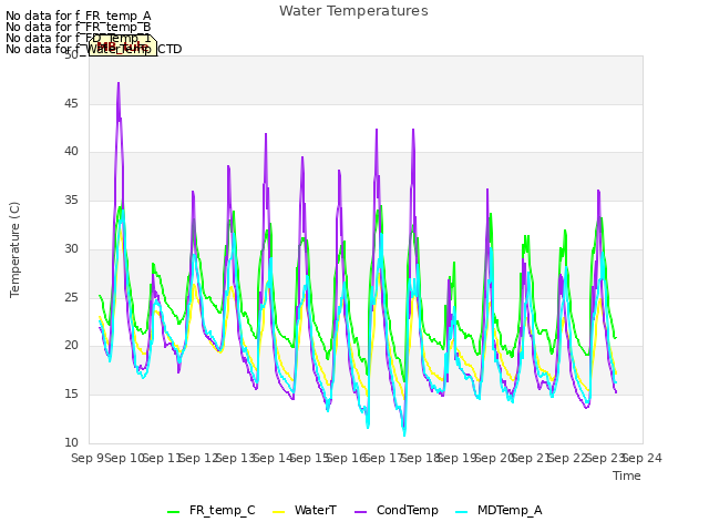 plot of Water Temperatures