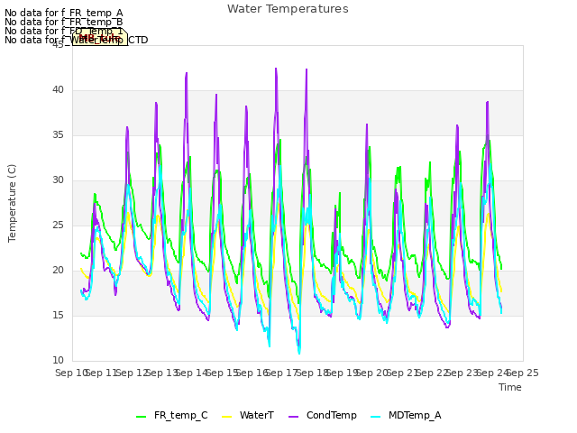 plot of Water Temperatures