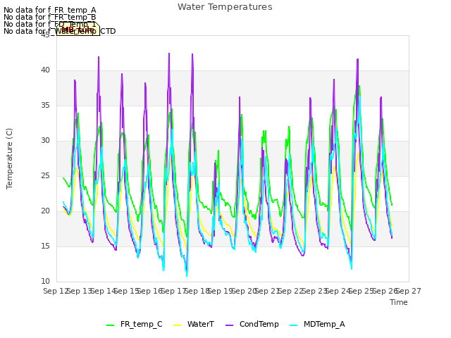 plot of Water Temperatures