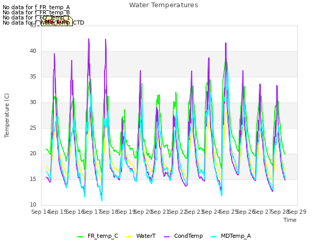 plot of Water Temperatures