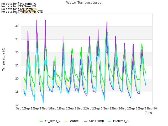 plot of Water Temperatures