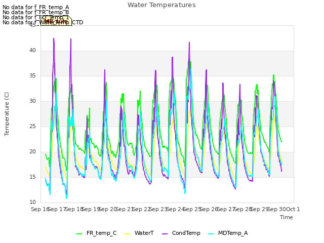 plot of Water Temperatures