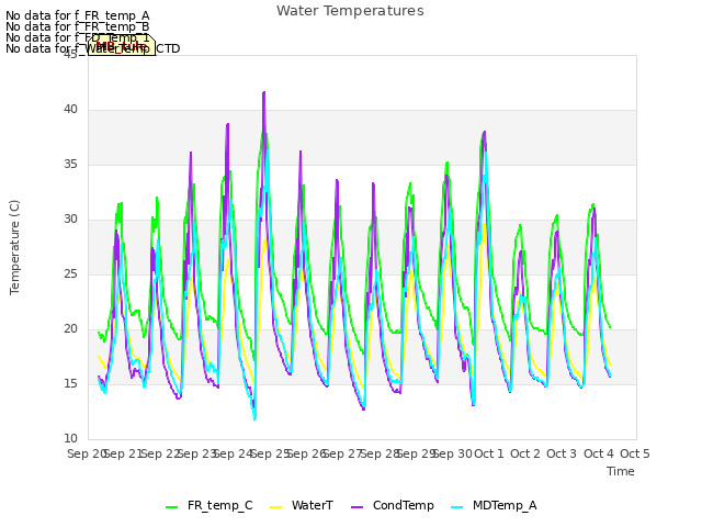 plot of Water Temperatures