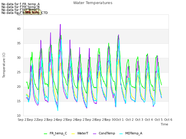 plot of Water Temperatures
