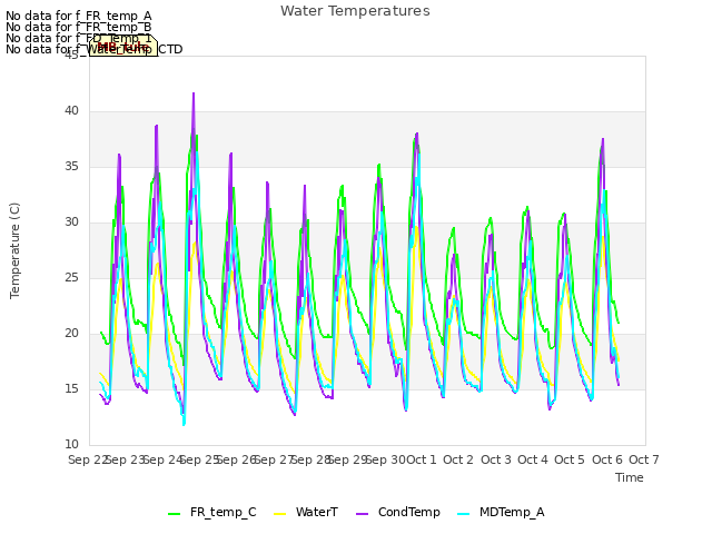 plot of Water Temperatures