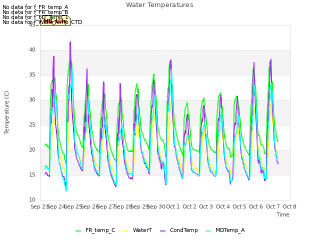 plot of Water Temperatures