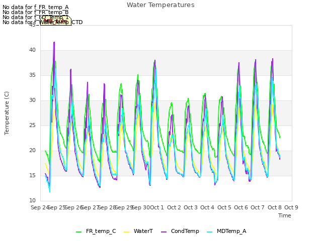 plot of Water Temperatures