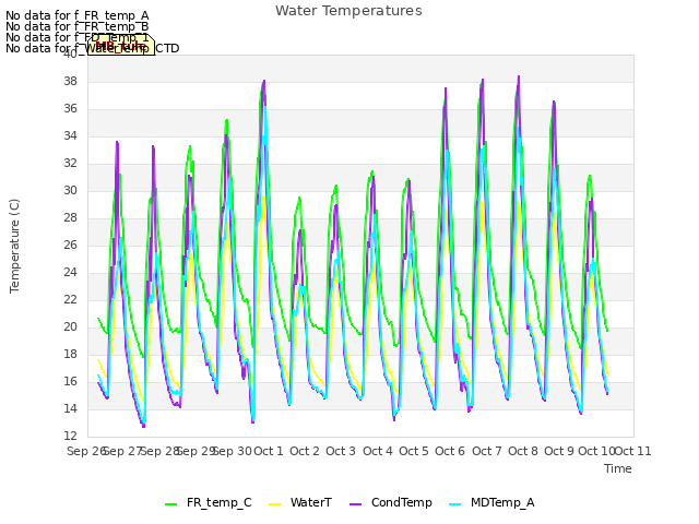 plot of Water Temperatures