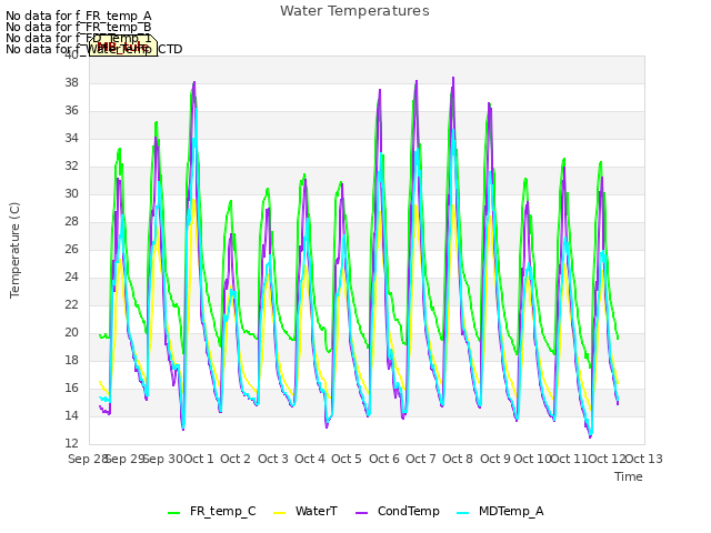 plot of Water Temperatures