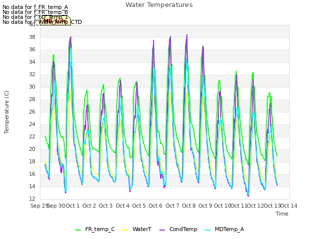 plot of Water Temperatures