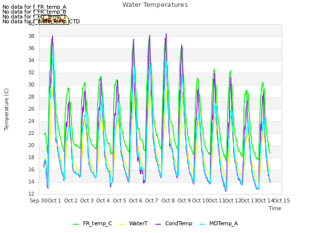 plot of Water Temperatures