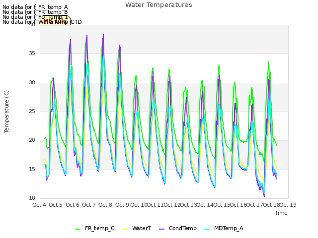 plot of Water Temperatures