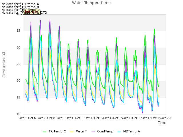 plot of Water Temperatures