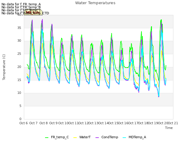 plot of Water Temperatures