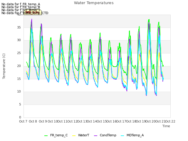 plot of Water Temperatures