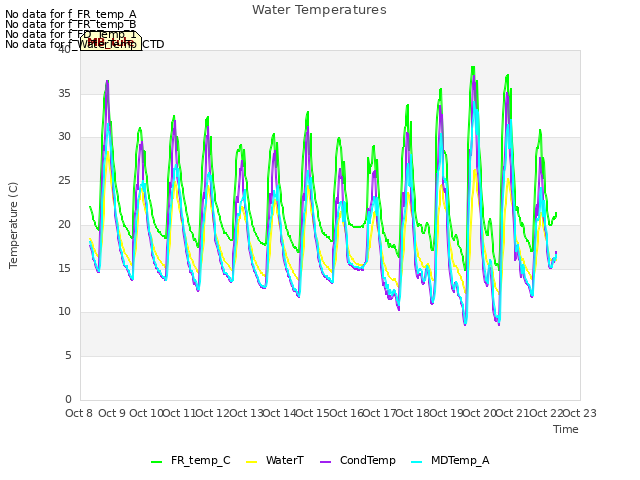 plot of Water Temperatures