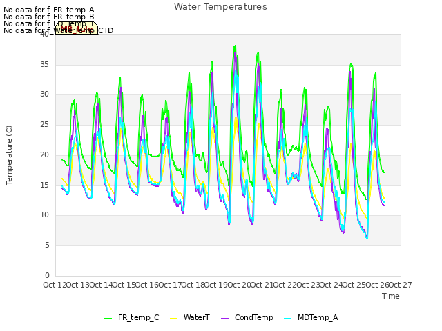 plot of Water Temperatures