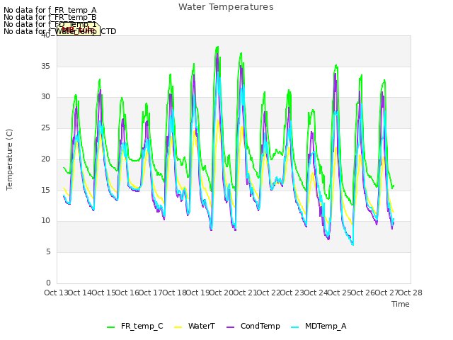 plot of Water Temperatures