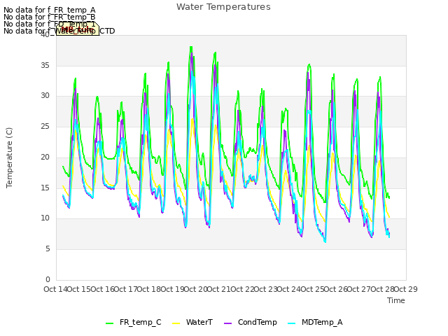 plot of Water Temperatures