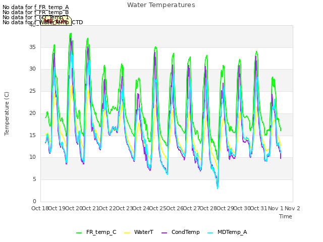 plot of Water Temperatures